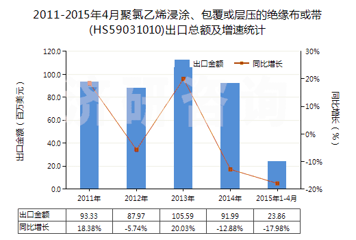 2011-2015年4月聚氯乙烯浸涂、包覆或?qū)訅旱慕^緣布或帶(HS59031010)出口總額及增速統(tǒng)計